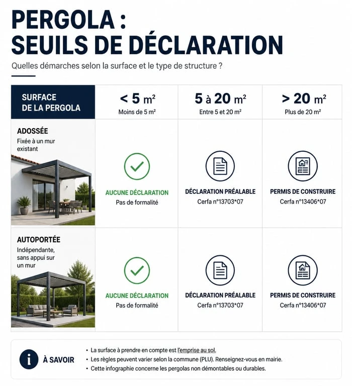 Infographie des seuils de déclaration préalable pour pergola démontable ou fixe