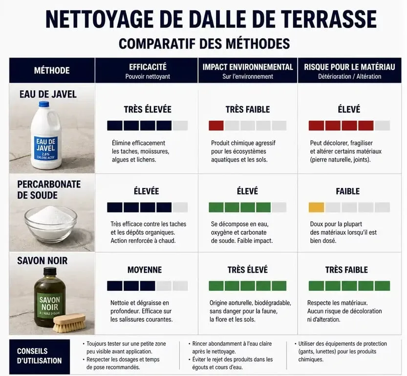 Infographie comparative des méthodes de nettoyage pour dalle de terrasse : Javel vs alternatives écologiques