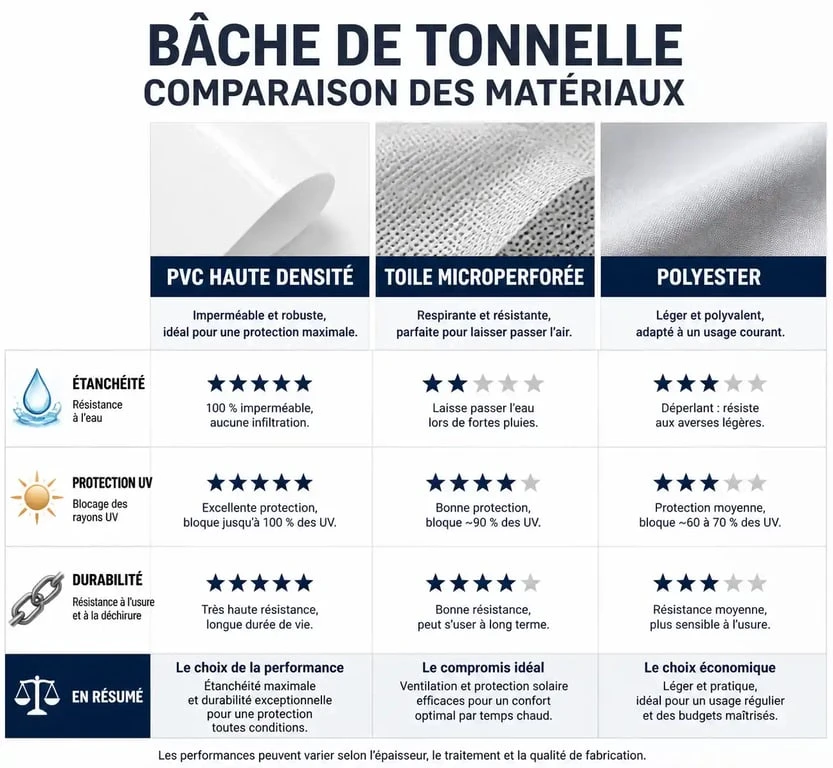 Comparatif des matériaux pour bâche de tonnelle : PVC, microperforée et polyester