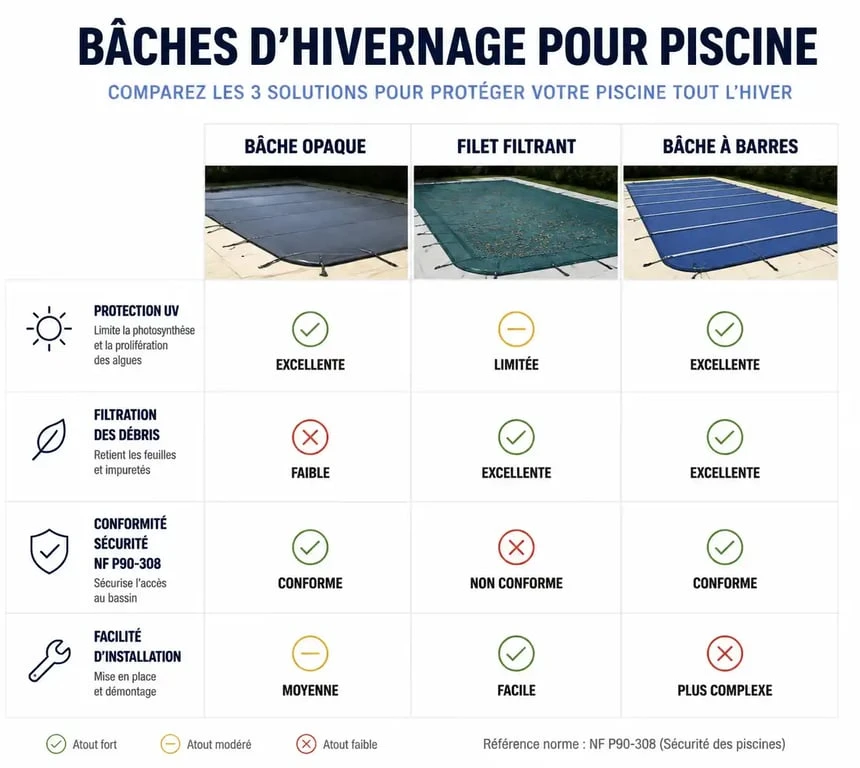 Comparatif des types de baches hiver piscine : opaque, filet et barres