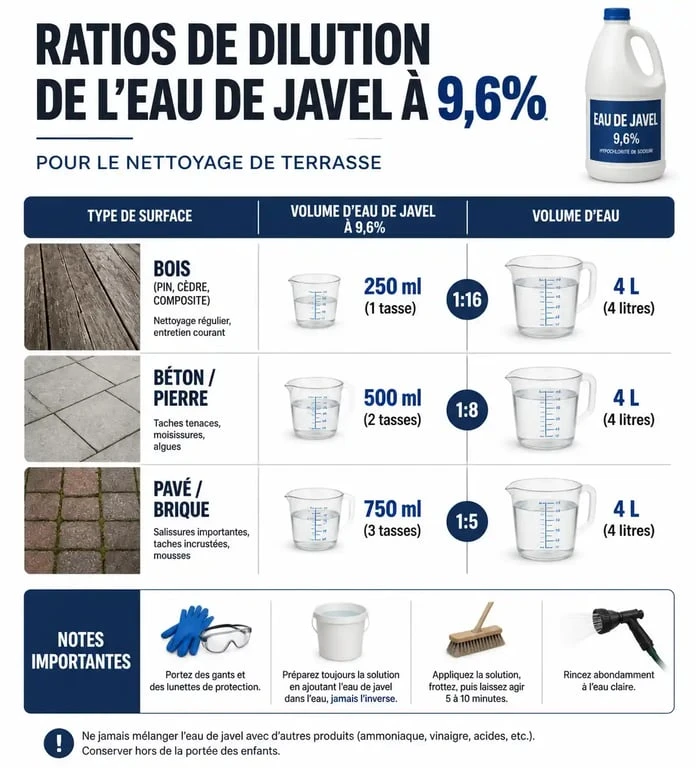 Tableau de dilution de l'eau de javel 9,6% pour nettoyage de terrasse