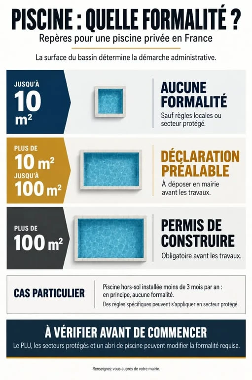 Infographie des règles pour une piscine sans permis de construire selon la surface et la durée d’installation
